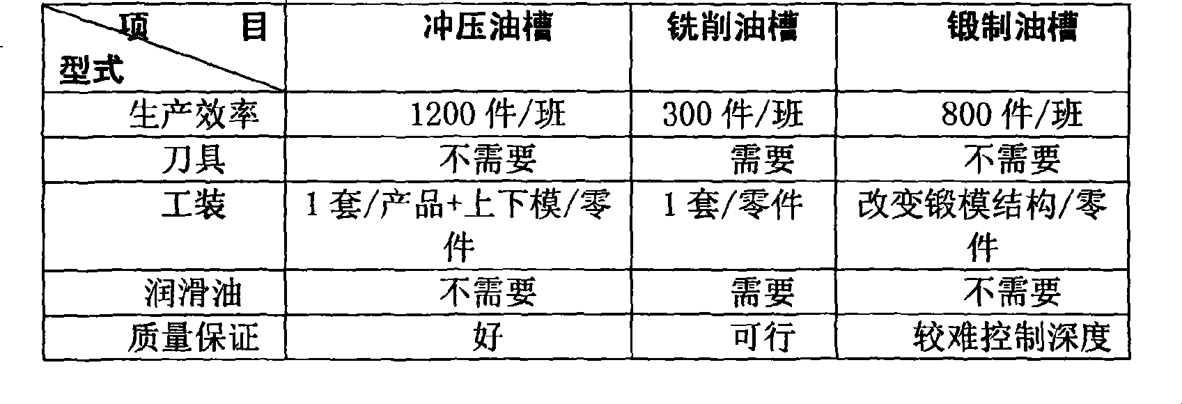 Cold punching processing method for gear face oil groove