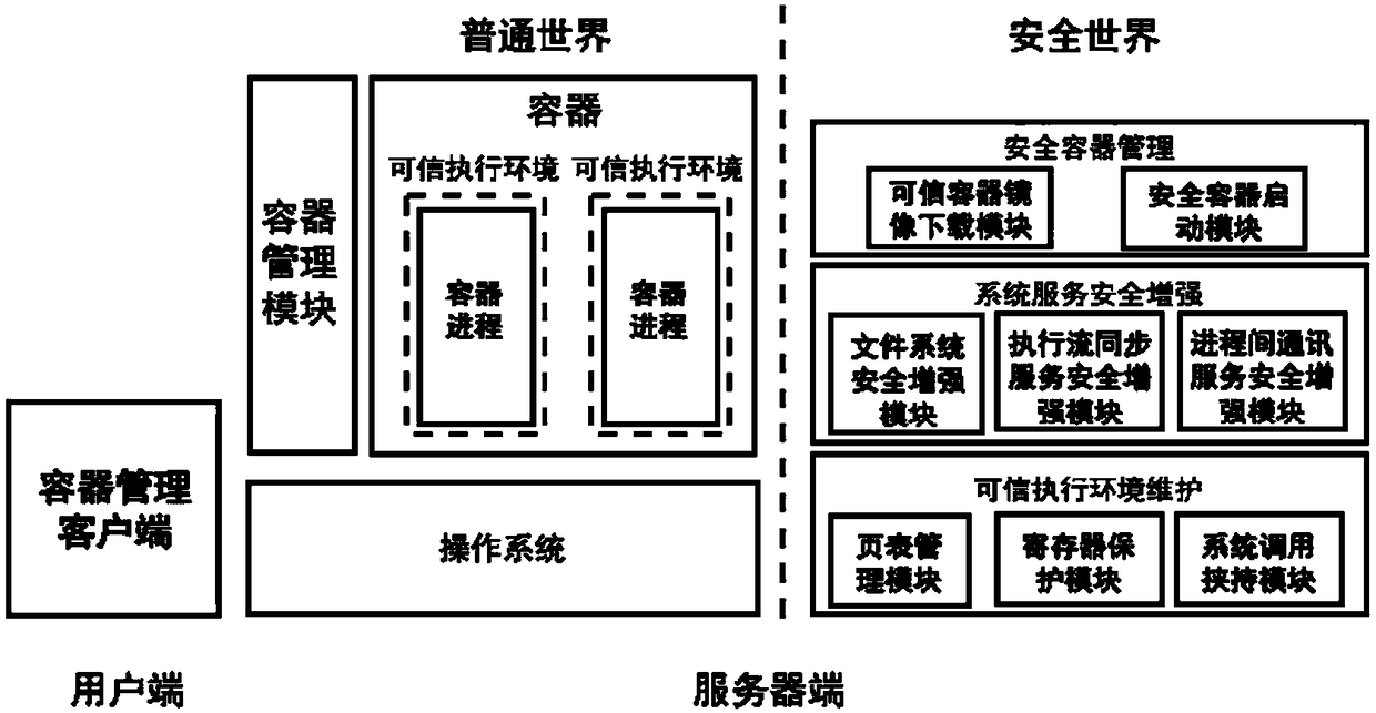 Container isolation enhancement system based on ARM TrustZone