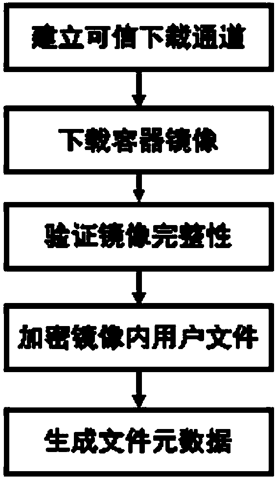 Container isolation enhancement system based on ARM TrustZone