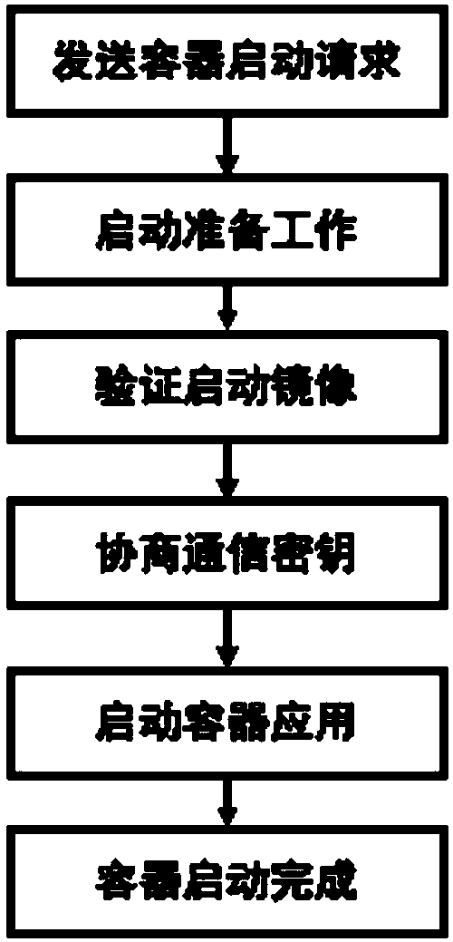 Container isolation enhancement system based on ARM TrustZone