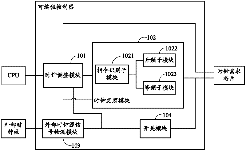 Method and system of programmable controller and clock frequency control