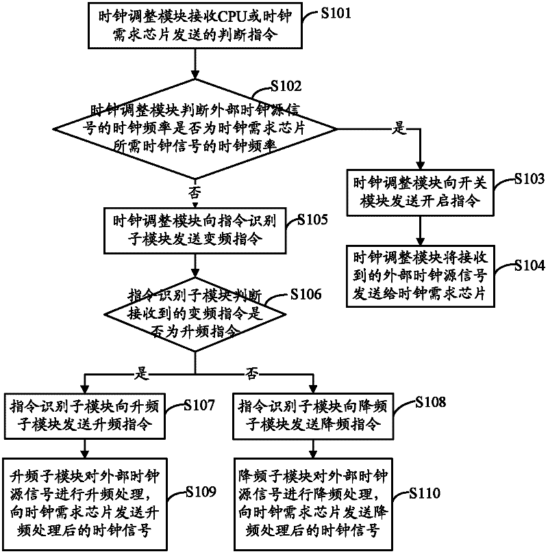 Method and system of programmable controller and clock frequency control