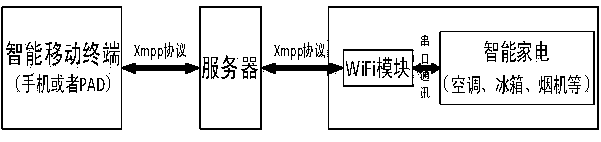 Remote control system and method of intelligent household electrical appliance product