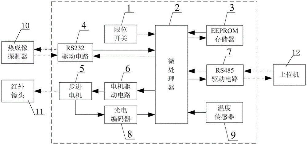 Intelligent control system and method for dual-field thermal imager