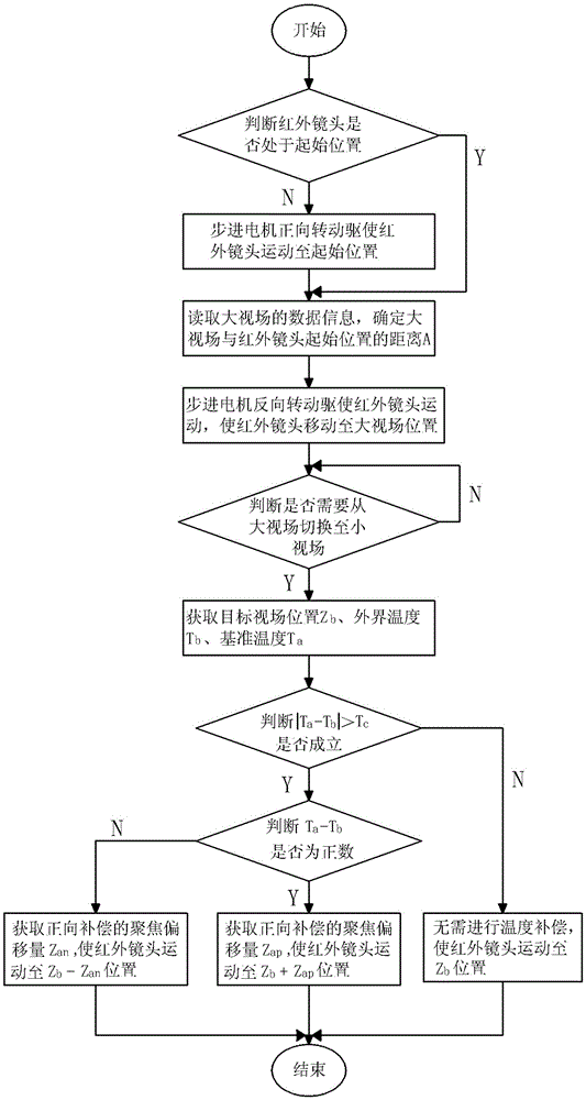 Intelligent control system and method for dual-field thermal imager