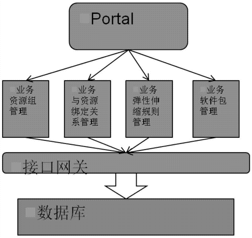 Business resource group realizing method and device