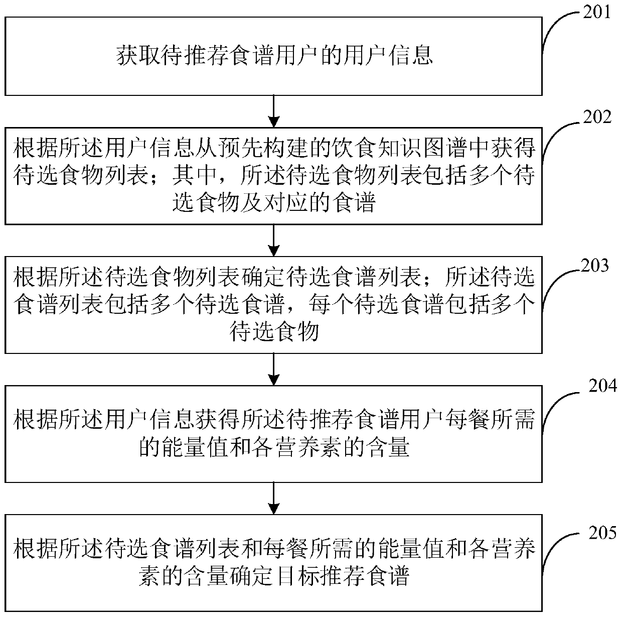 User personalized diet recommendation method and device, electronic equipment and storage medium