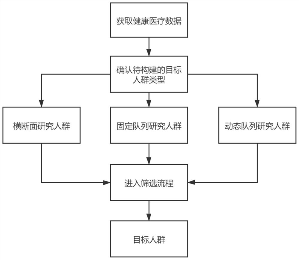 Medical big data-based epidemiological research population screening method and storage medium