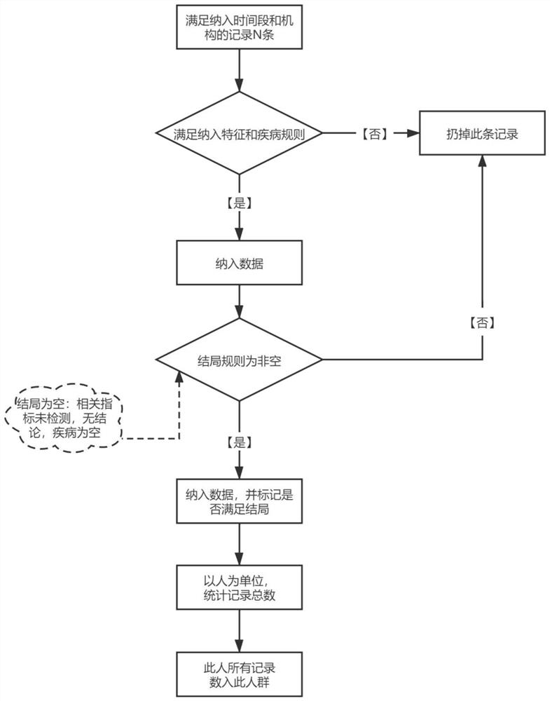 Medical big data-based epidemiological research population screening method and storage medium