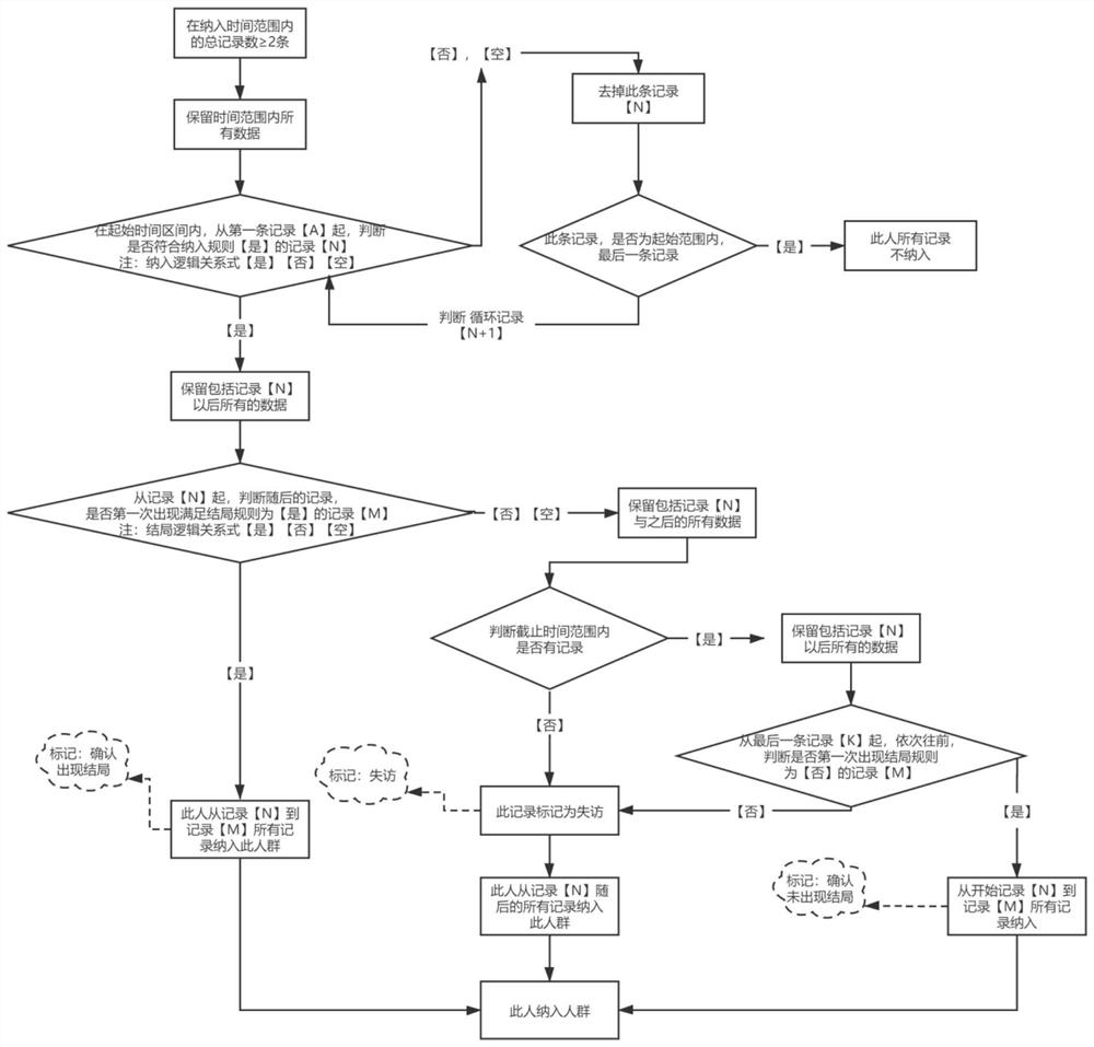 Medical big data-based epidemiological research population screening method and storage medium