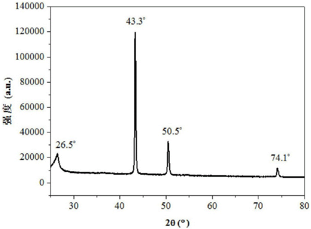 Copper nanowire/graphene composite material and preparation method and application thereof