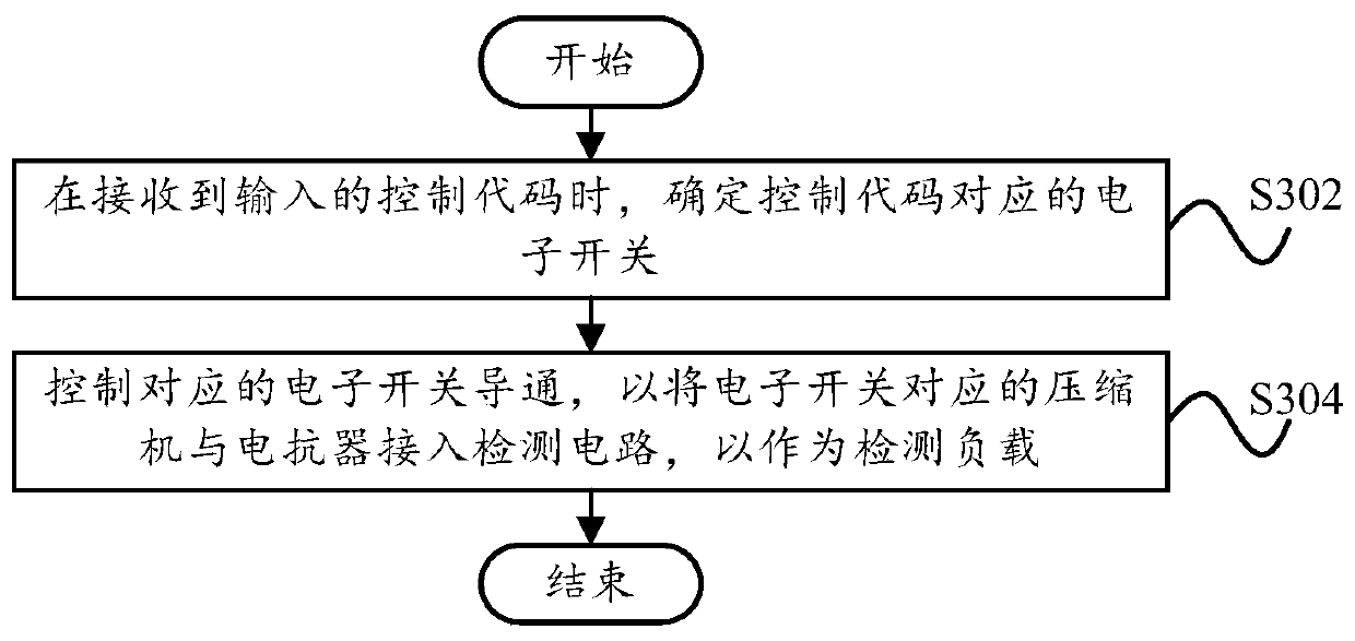 Test equipment, test method, computer equipment and computer readable storage medium