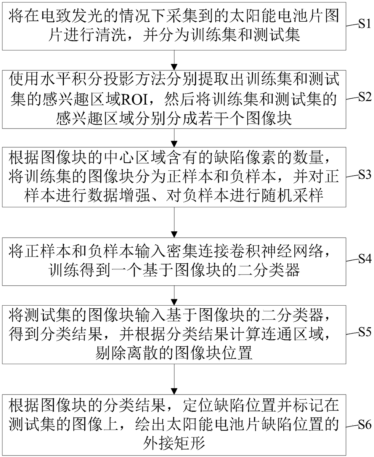 Solar cell broken gate defect detection method based on convolutional neural network