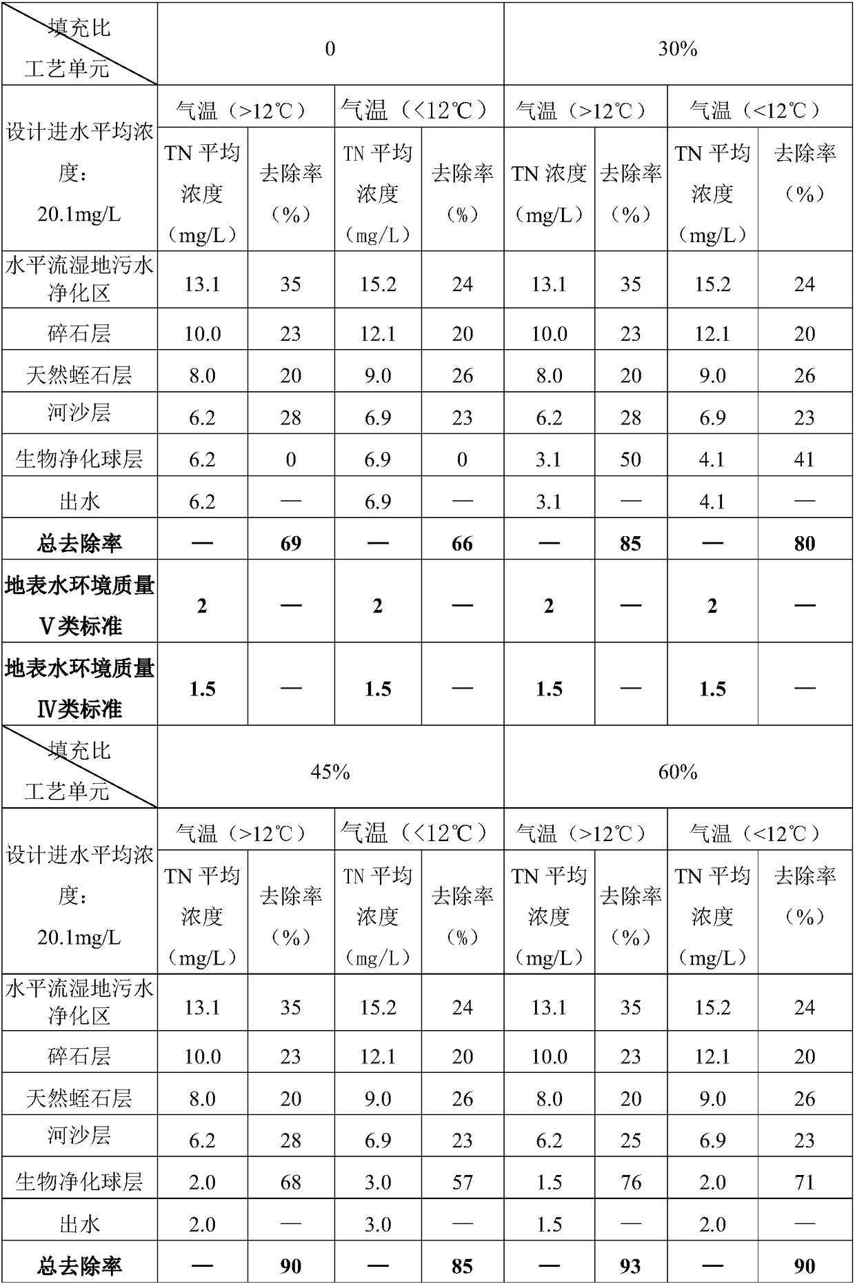 Integral stereoscopic wetland wastewater treatment effluent TN control device and method