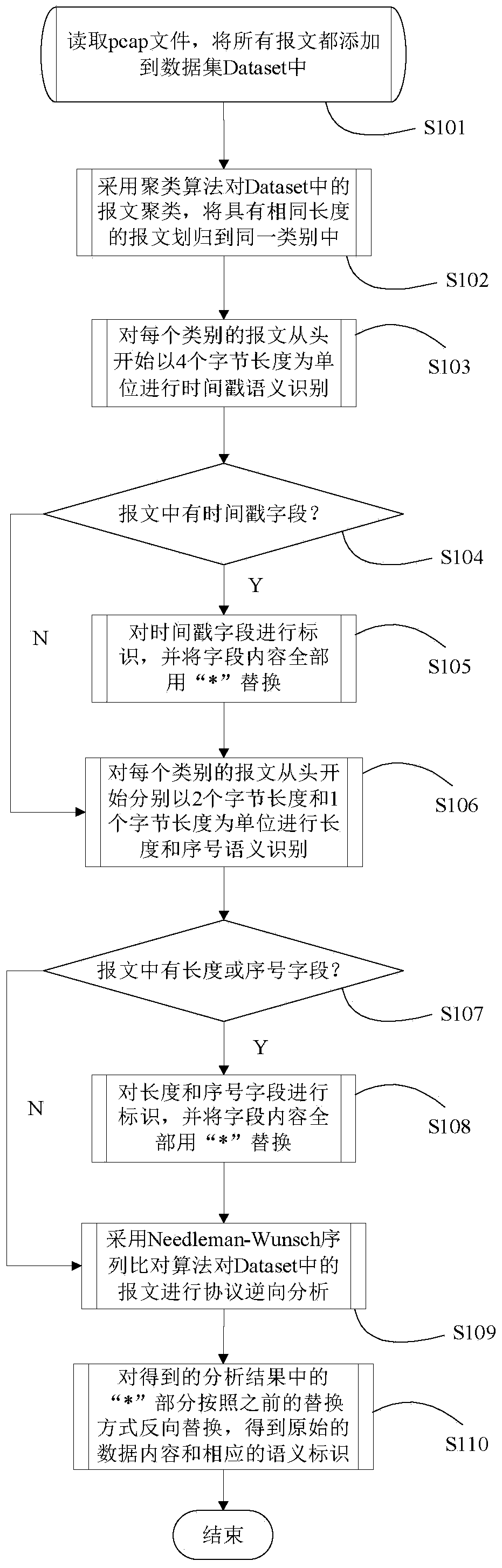 Industrial control protocol reverse analysis method based on semantic pre-mining