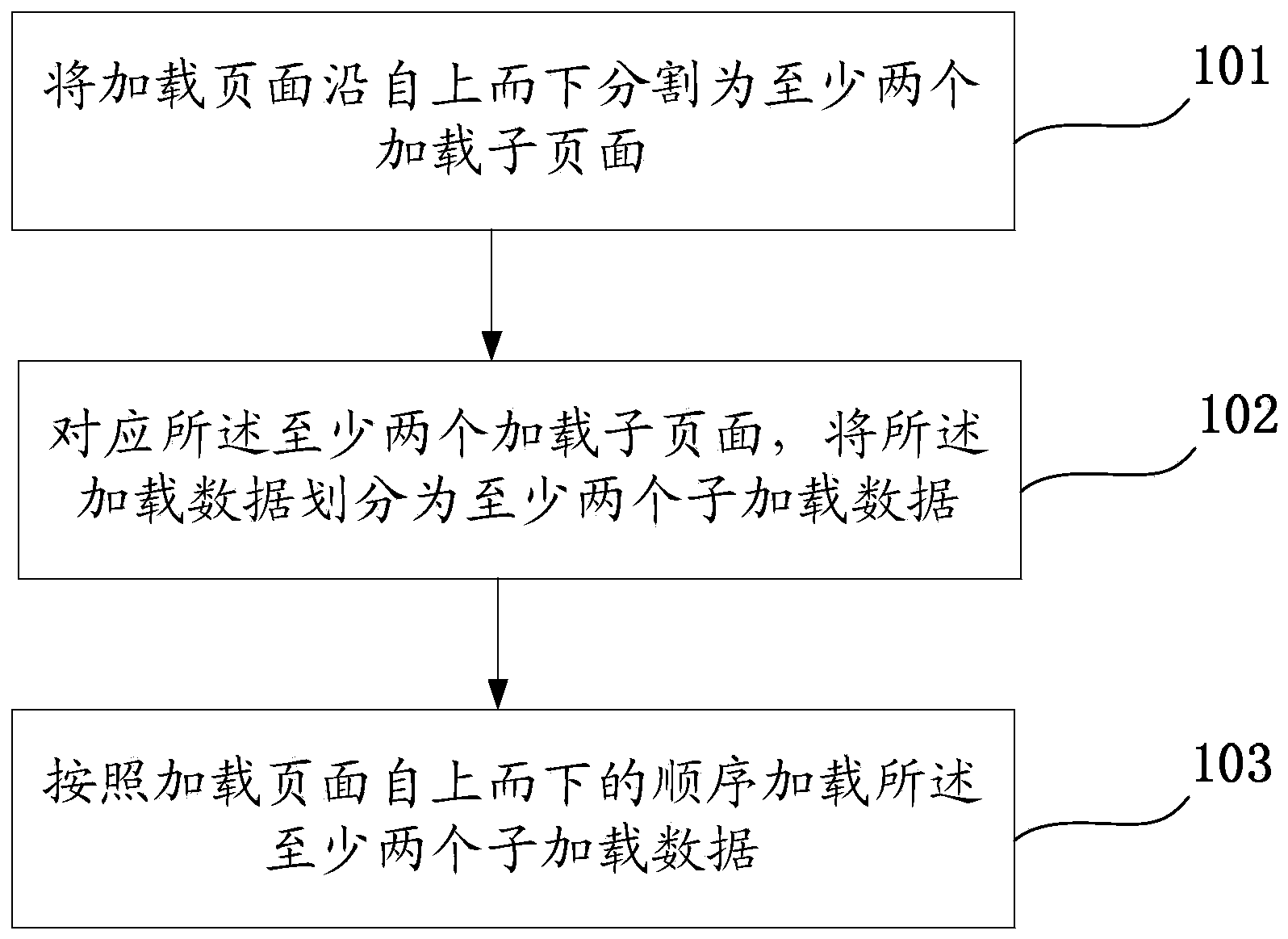 Method and device for loading data