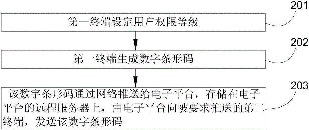 Goods supplying method based on digital bar code and electronic platform and system thereof