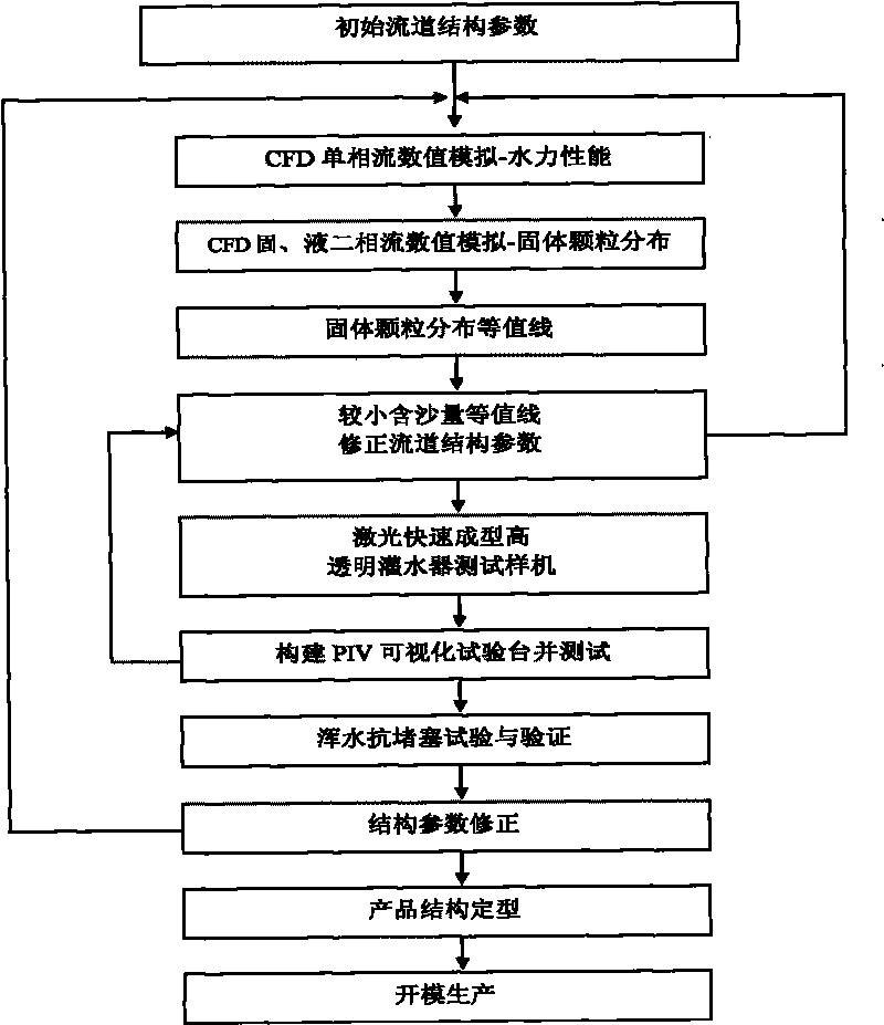 Flow passage structure design method for anti-clogging drip irrigation emitter