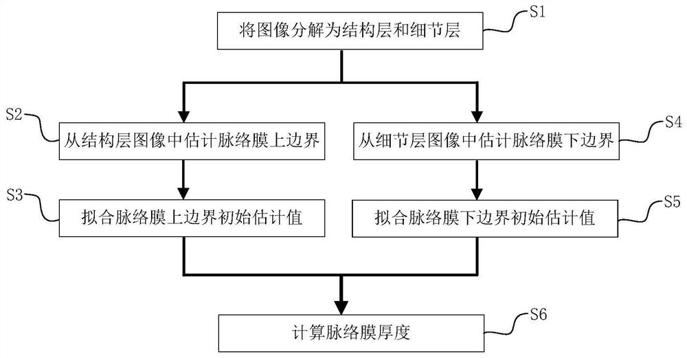 A method for automatic estimation of choroidal thickness