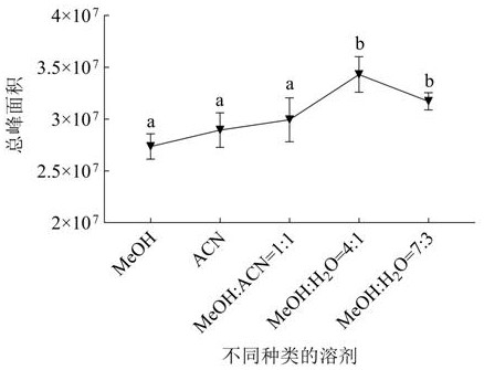 Pretreatment optimization method for fish gill metabonomics sample