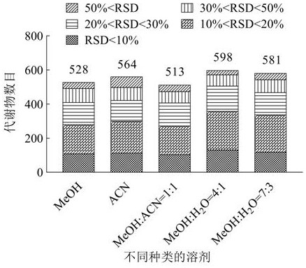 Pretreatment optimization method for fish gill metabonomics sample