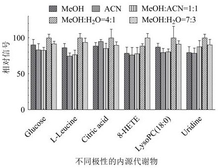 Pretreatment optimization method for fish gill metabonomics sample