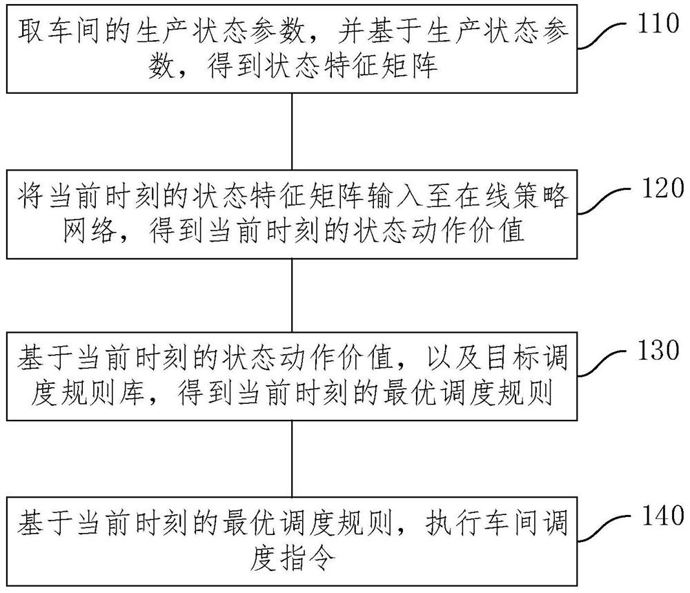 Workshop scheduling method and device, electronic equipment and storage medium