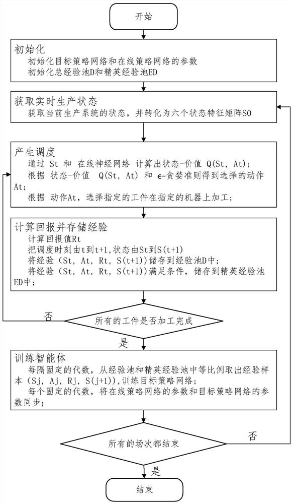 Workshop scheduling method and device, electronic equipment and storage medium