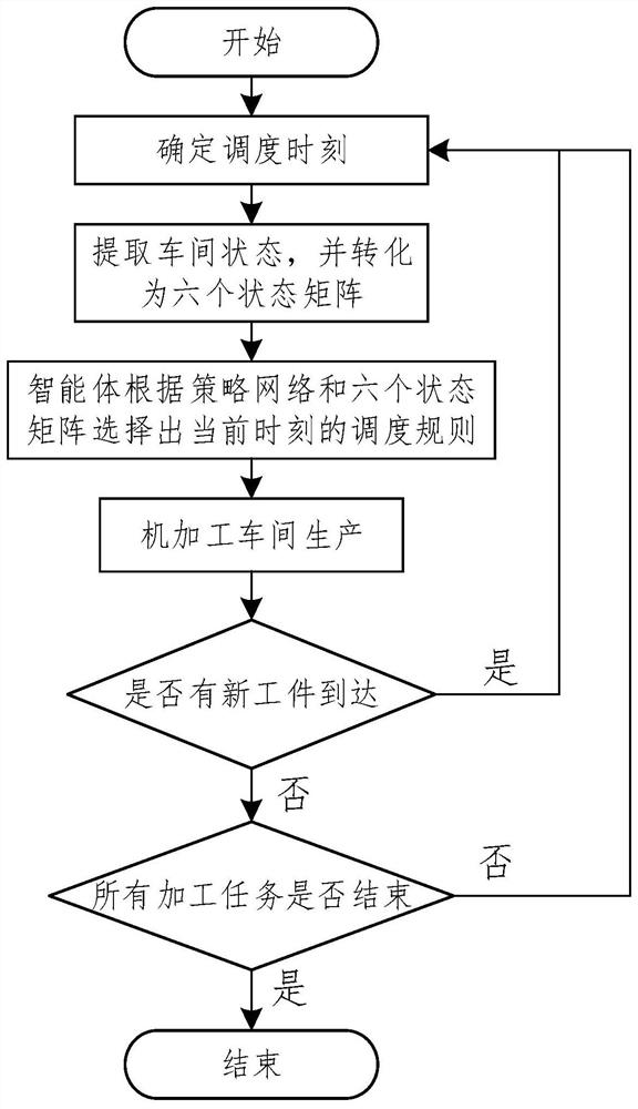 Workshop scheduling method and device, electronic equipment and storage medium