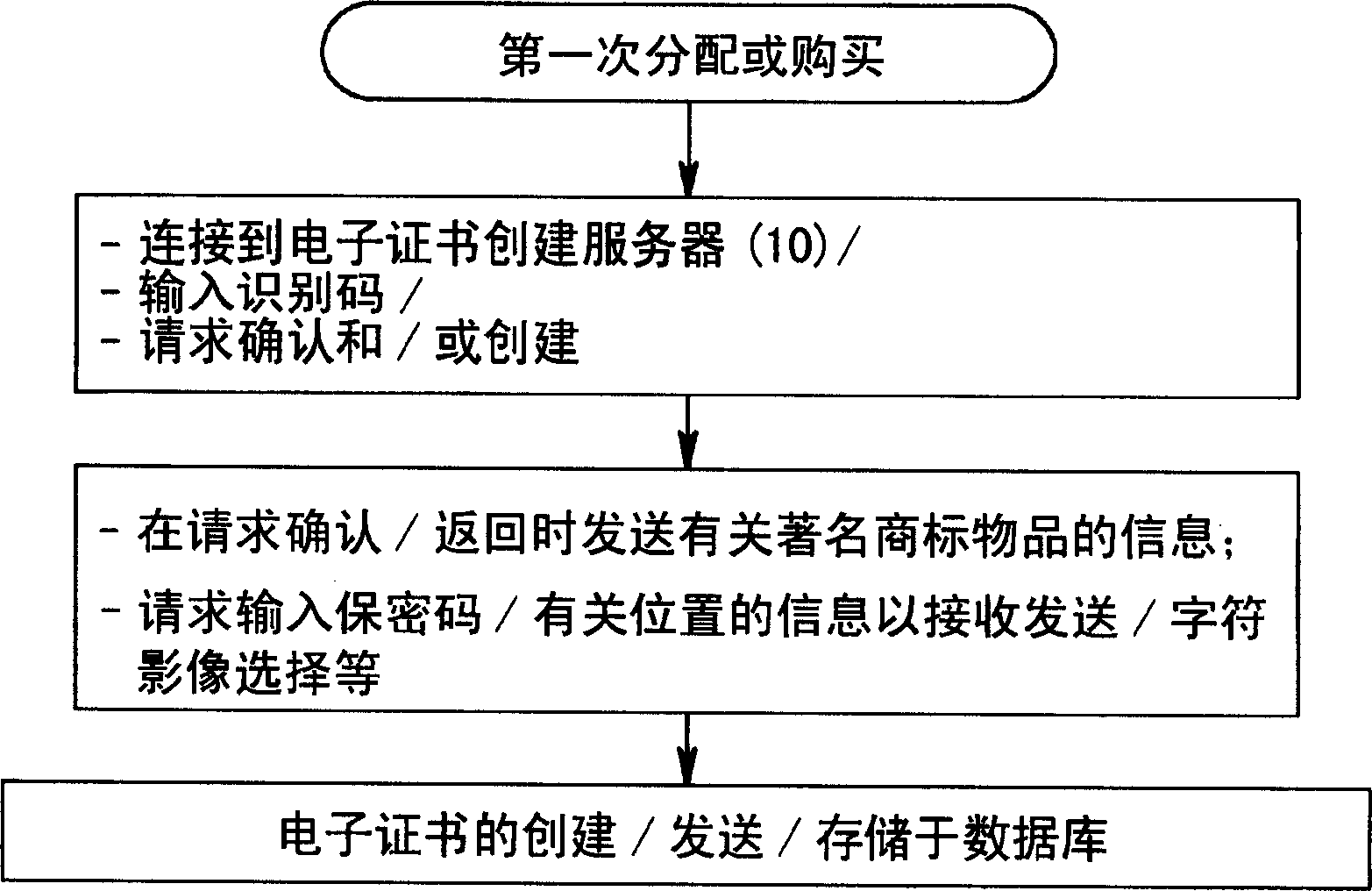 Method for servicing an electronic certificate for a big-name brand