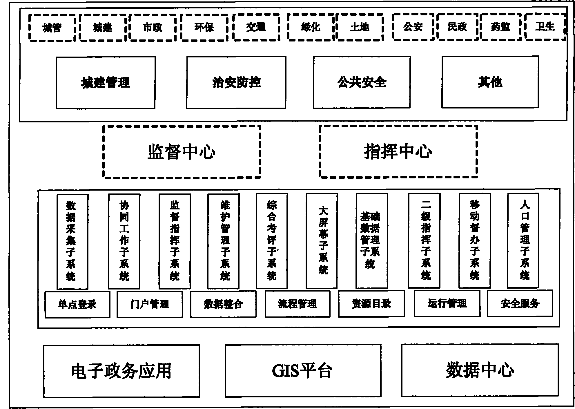 Digital city management system