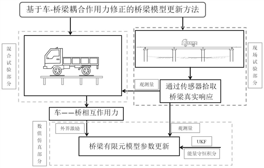 Bridge model updating method, system, storage medium and equipment based on vehicle-bridge coupling force correction