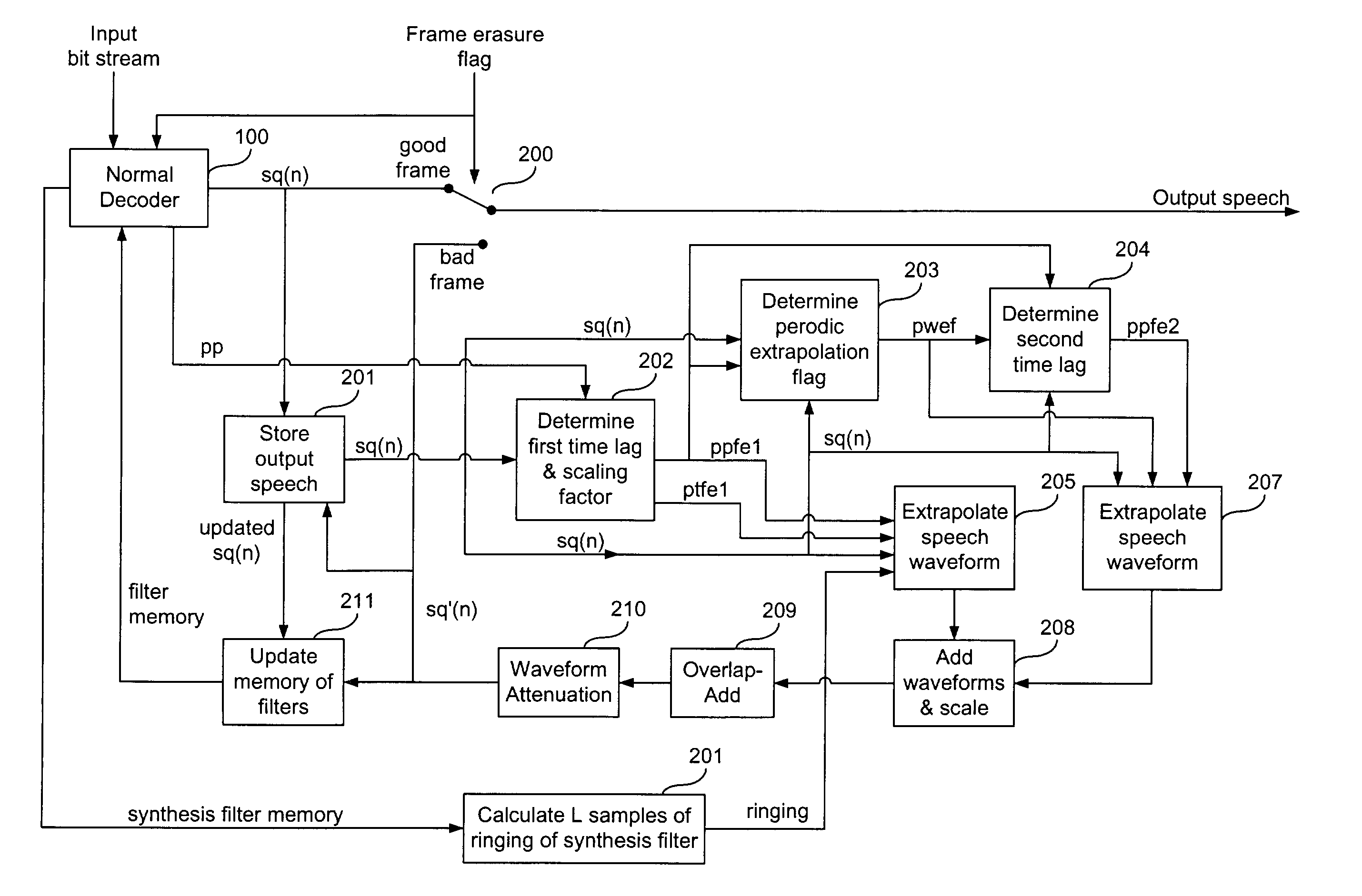 Frame erasure concealment for predictive speech coding based on extrapolation of speech waveform