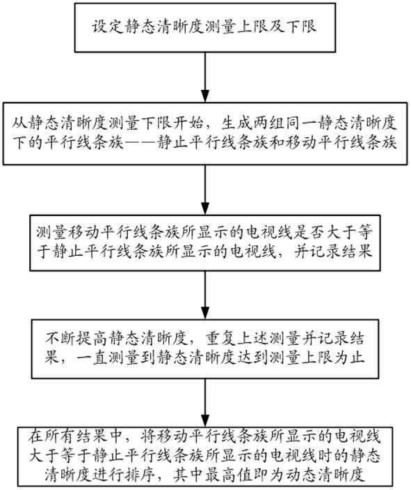 Method for measuring dynamic definition of display equipment