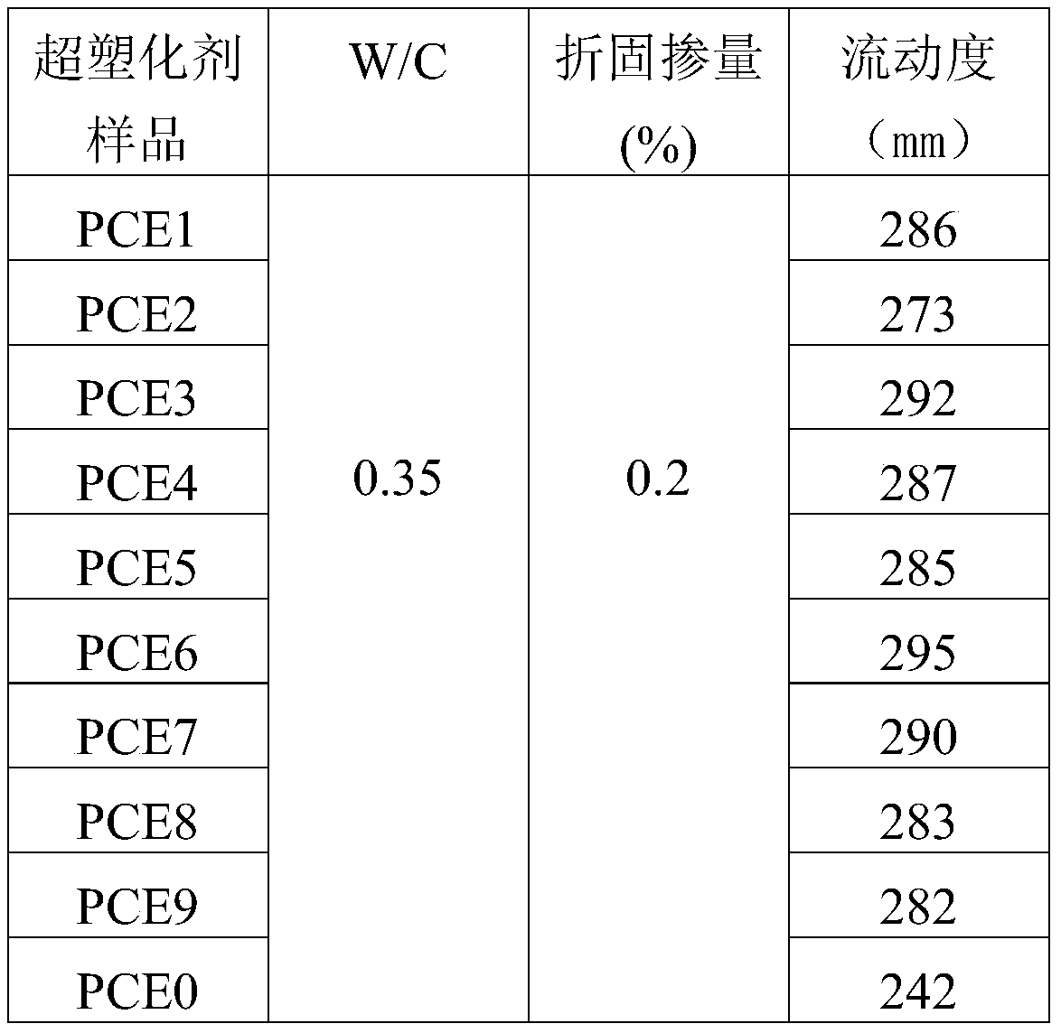 Preparation method and application of comb-shaped block polycarboxylate superplasticizer