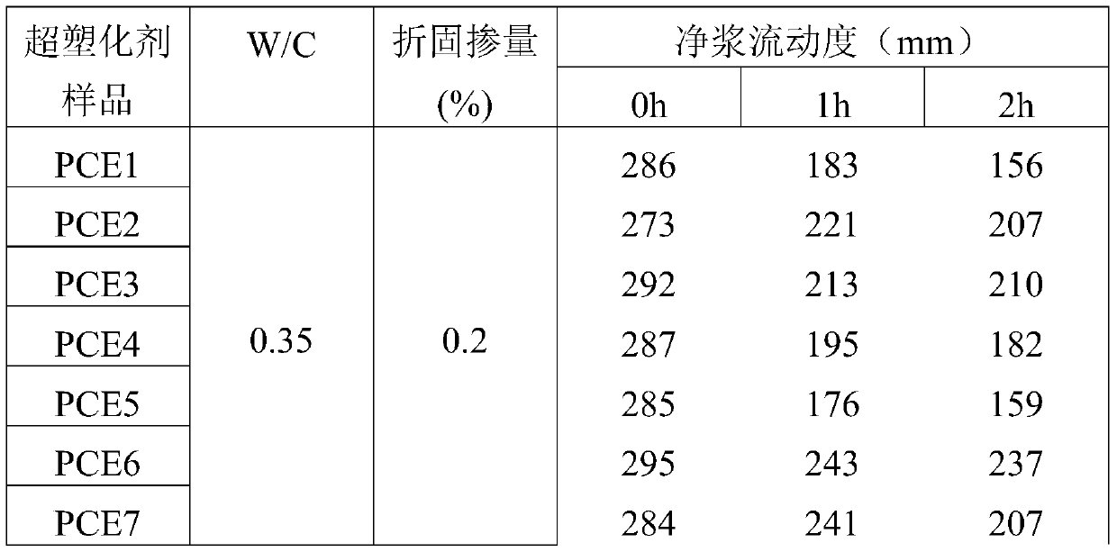 Preparation method and application of comb-shaped block polycarboxylate superplasticizer