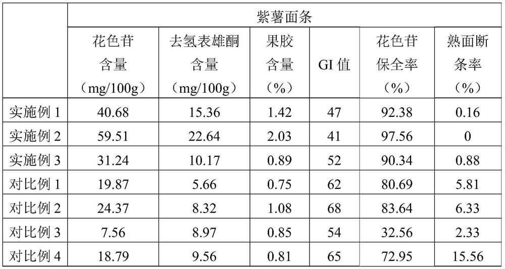 A kind of purple potato noodles with high anthocyanin preservation rate and preparation method thereof