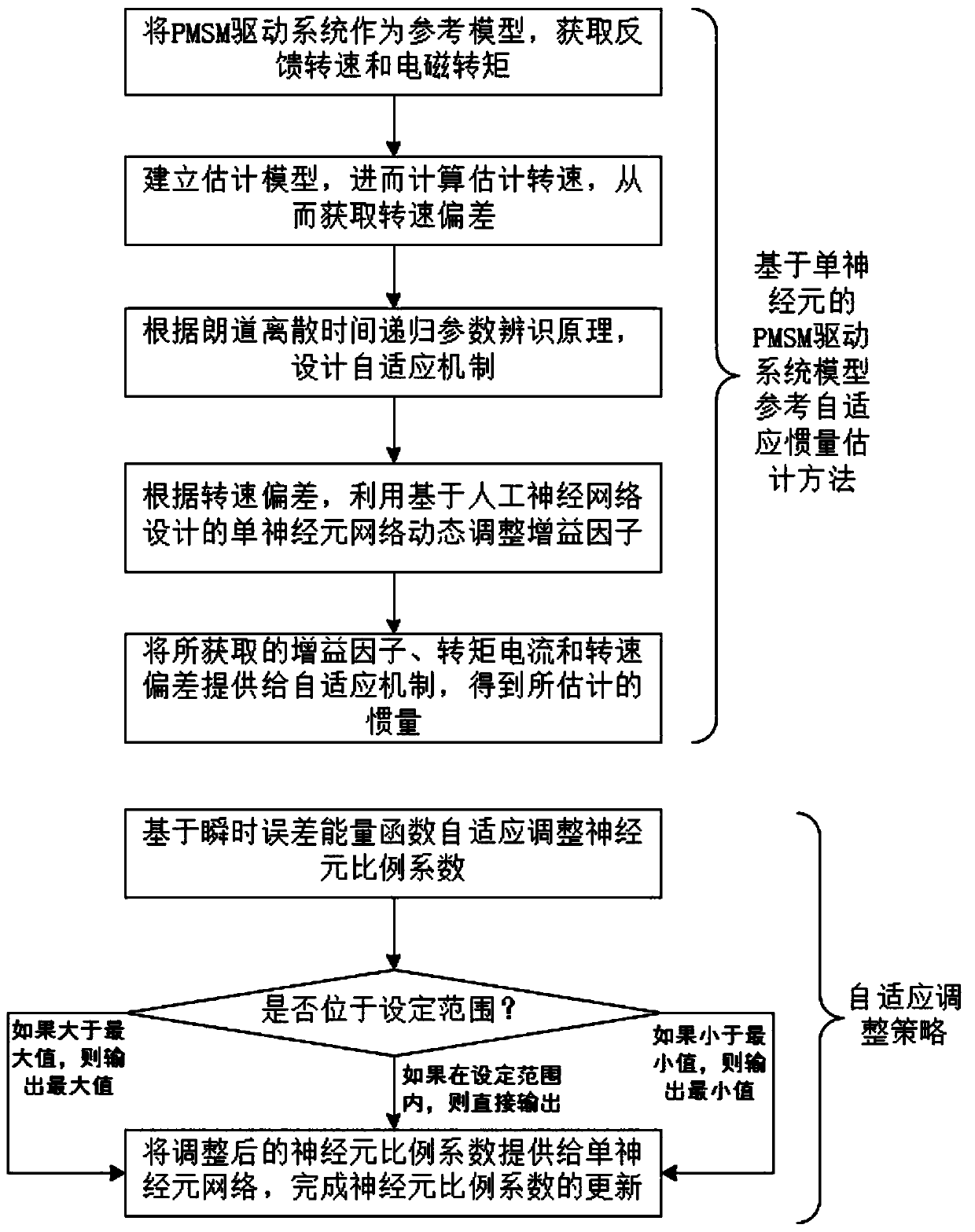 Inertia estimation method based on single neuron network and adaptive adjustment strategy thereof