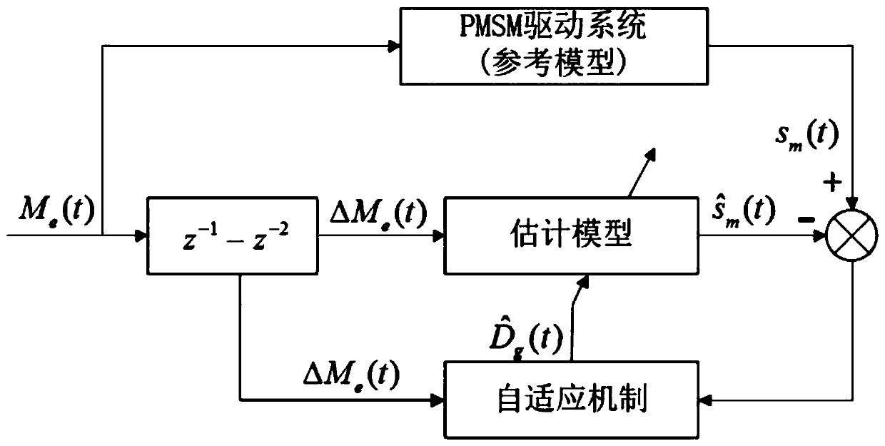 Inertia estimation method based on single neuron network and adaptive adjustment strategy thereof