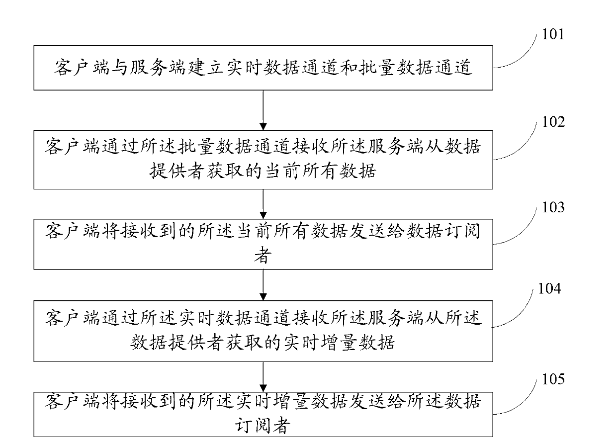 Data synchronous distribution method and device