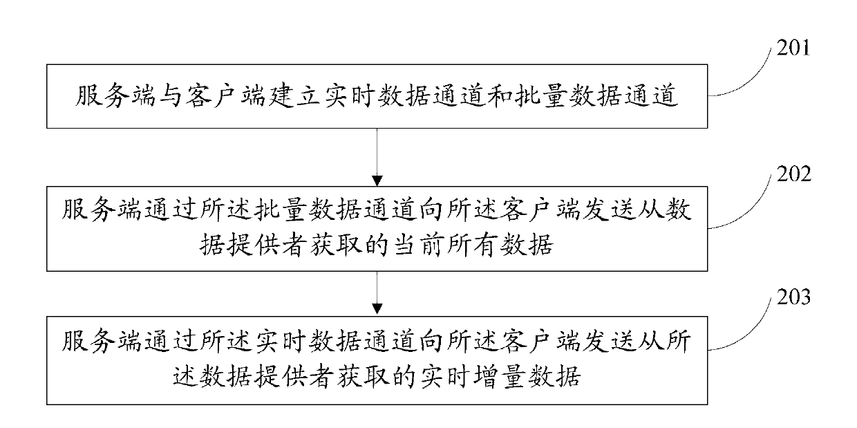 Data synchronous distribution method and device