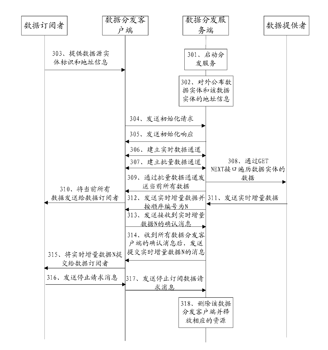 Data synchronous distribution method and device