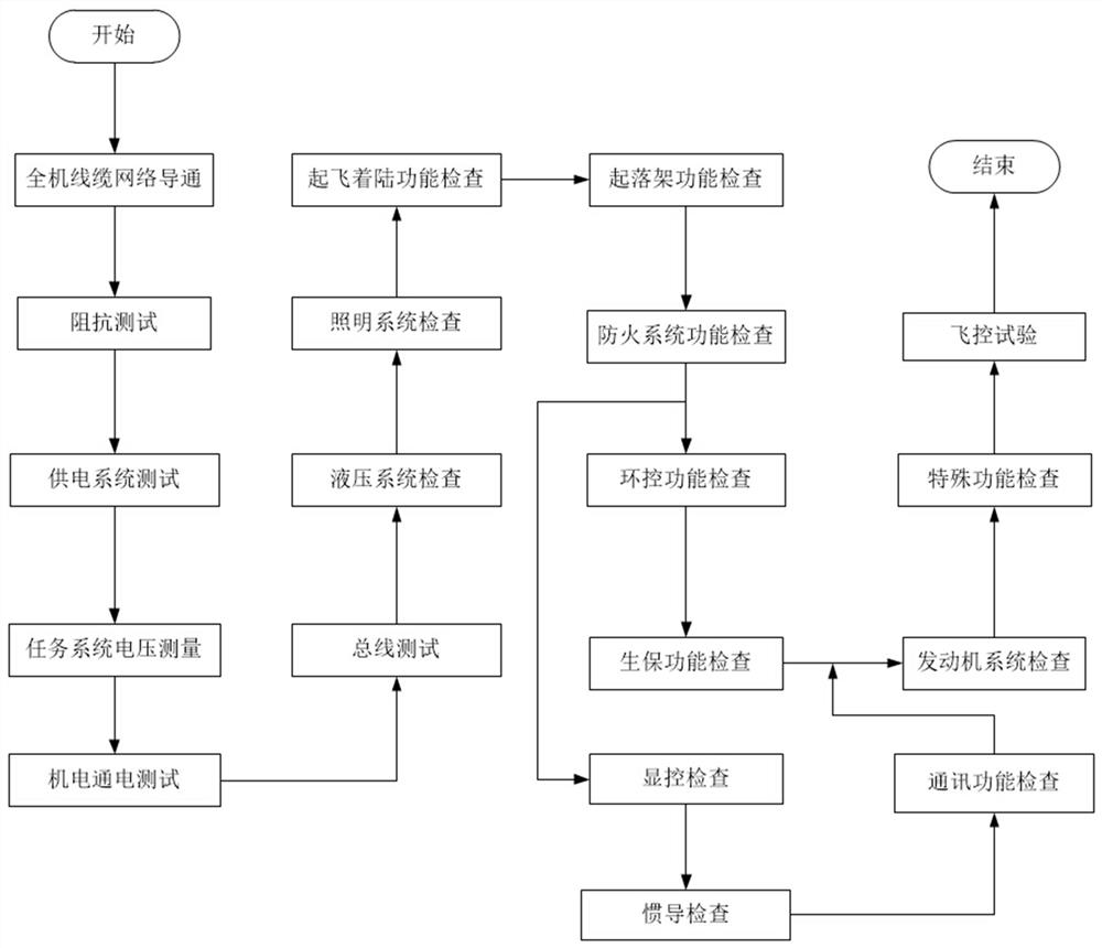 A kind of general assembly test method of aircraft system