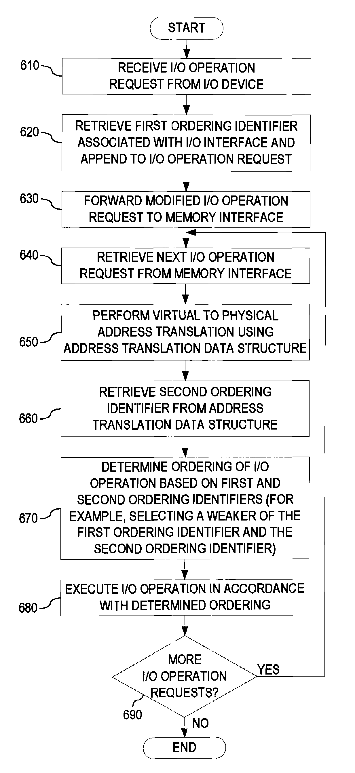 I/O address translation method for specifying a relaxed ordering for I/O accesses