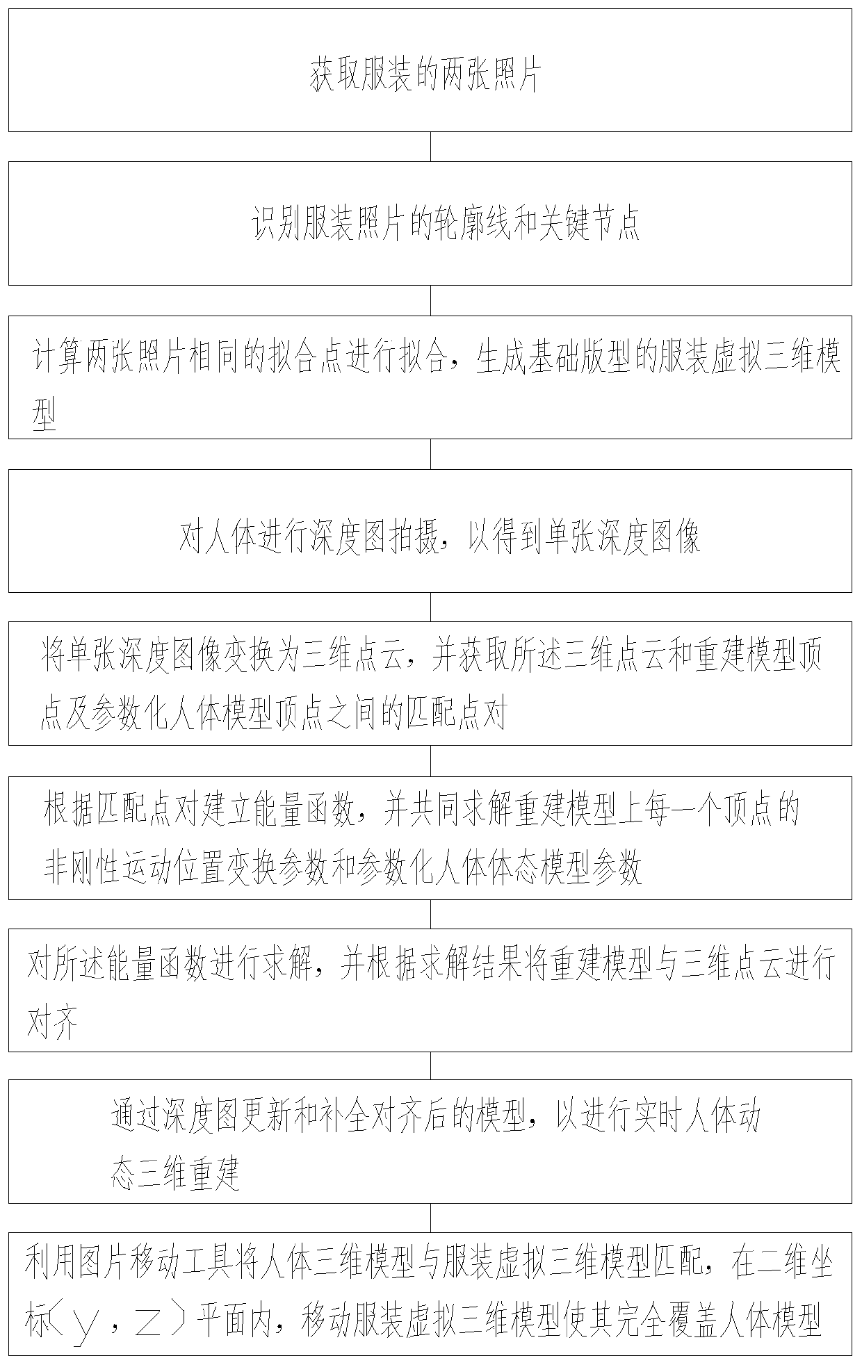 3D synthesis fitting method and system