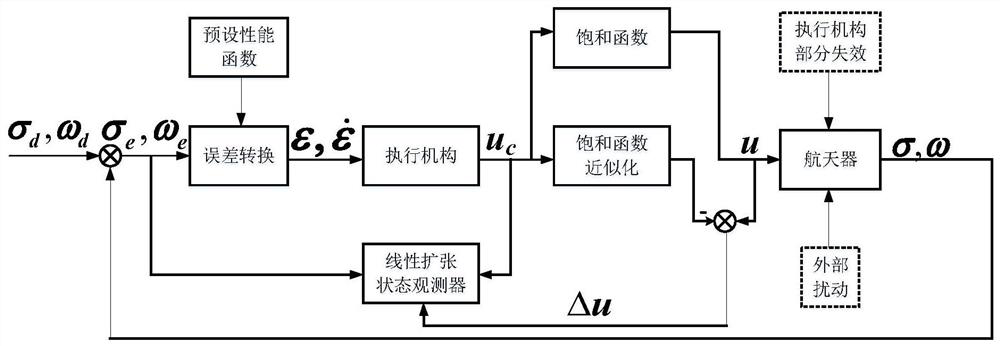 Spacecraft Attitude Control Method Considering Mission Time Constraints