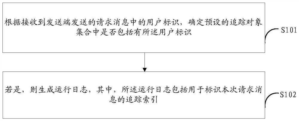 A method and device for generating a running log of a web gateway