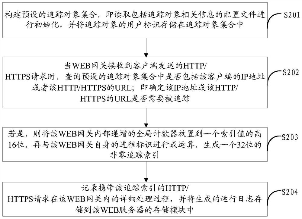 A method and device for generating a running log of a web gateway