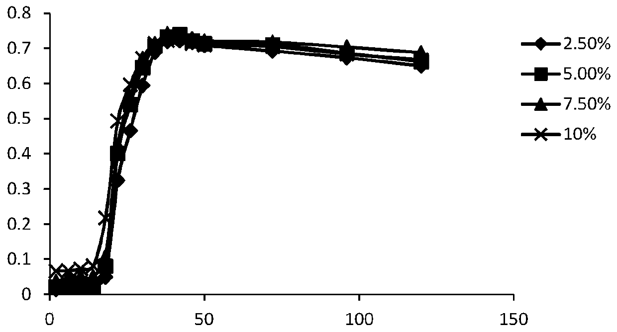 A kind of compound microbial living bacteria preparation and its application in high concentration pig raising wastewater