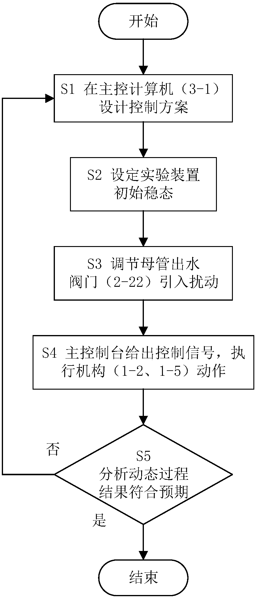 Experimental device and experimental method for control system of multi-unit small modular reactor